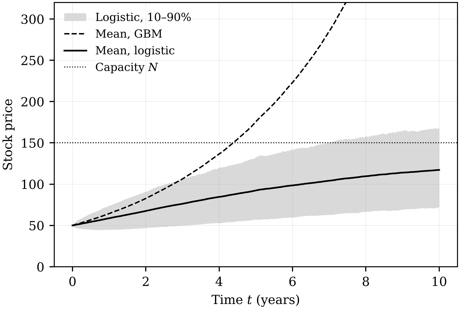 Simulated dynamics under the physical measure with μ = 0.25, N = 150, s = 50 and σ = 0.20 over ten years: the logistic mean saturates near the capacity while the geometric Brownian mean grows without bound.