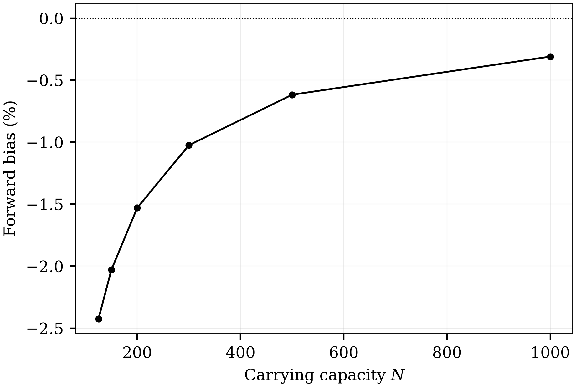 Relative forward bias against carrying capacity; the bias decays as 1/N, in agreement with Equation (24).