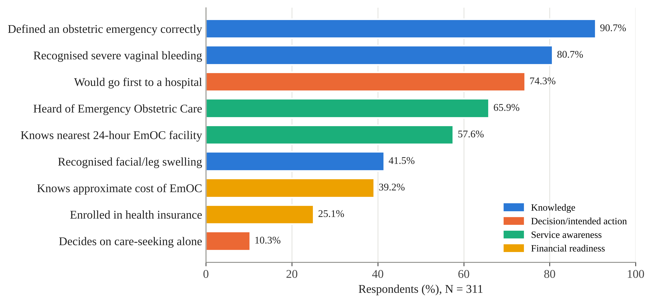 Knowledge and readiness indicators among pregnant women (N = 311), from defining an emergency to deciding alone to seek care.