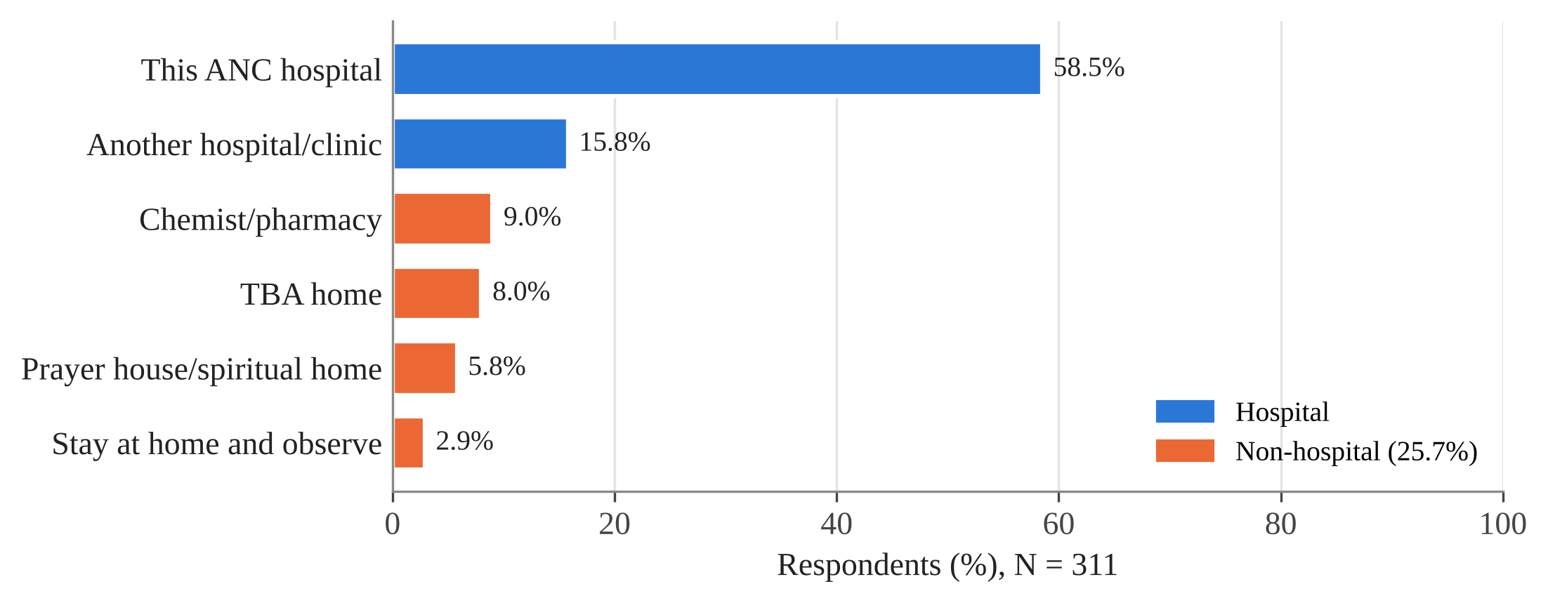 Where women would go first if an obstetric danger sign occurred now (N = 311).