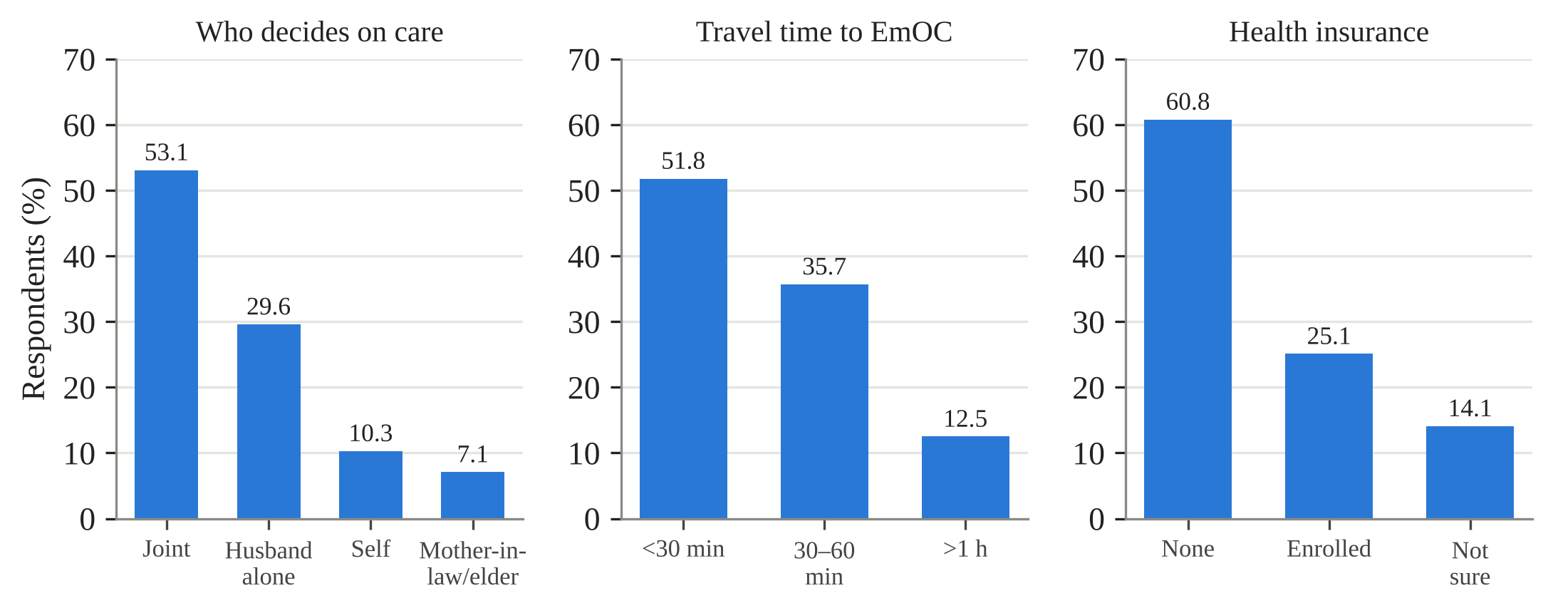 Household decision-maker, travel time to the nearest EmOC facility and health insurance status (N = 311).