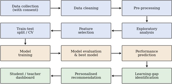 Proposed methodology and system flow.