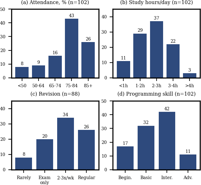 Profile of Phase 1 respondents: (a) attendance, (b) study hours per day, (c) revision and (d) programming skill.