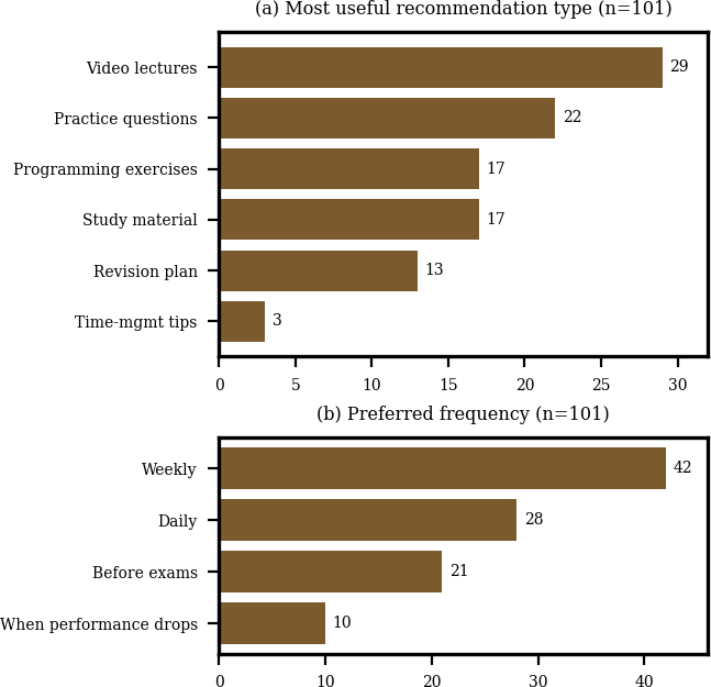 Recommendation preferences of Phase 1 respondents: (a) most useful recommendation type and (b) preferred frequency.