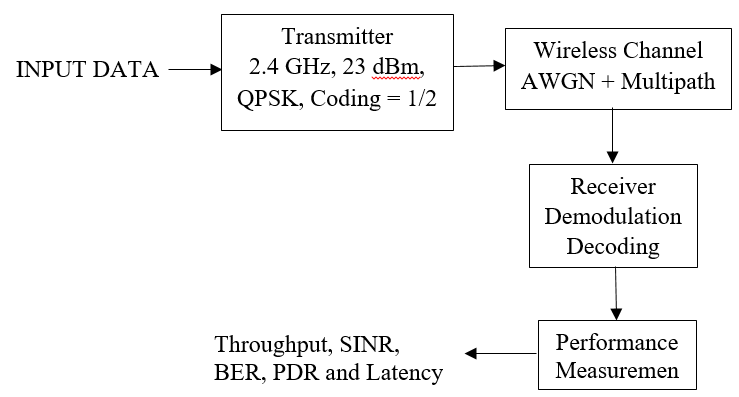 Conventional wireless communication architecture.