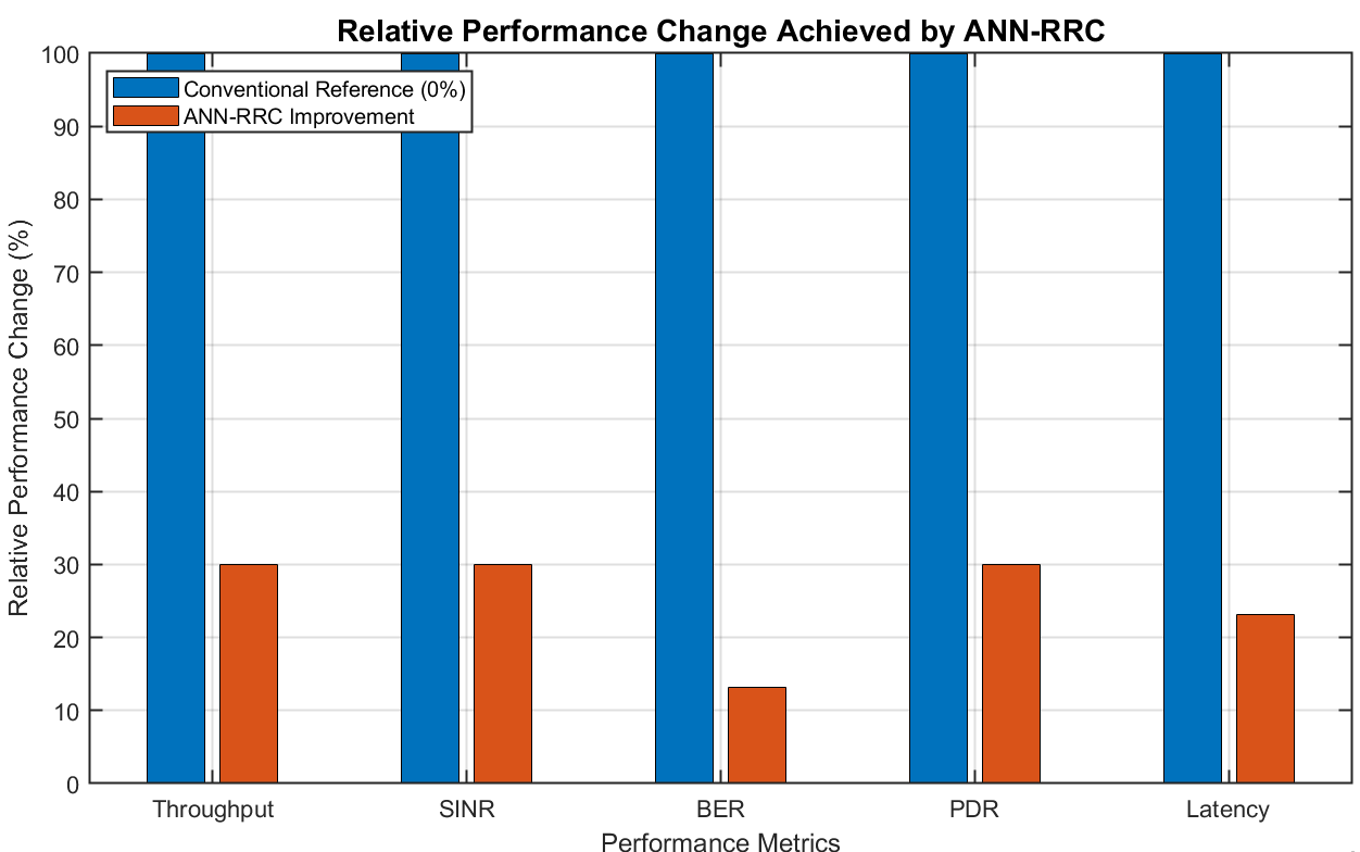 Relative improvement achieved by ANN-RRC (relative percentage improvement or reduction for each performance metric; BER and latency are expressed as reductions).
