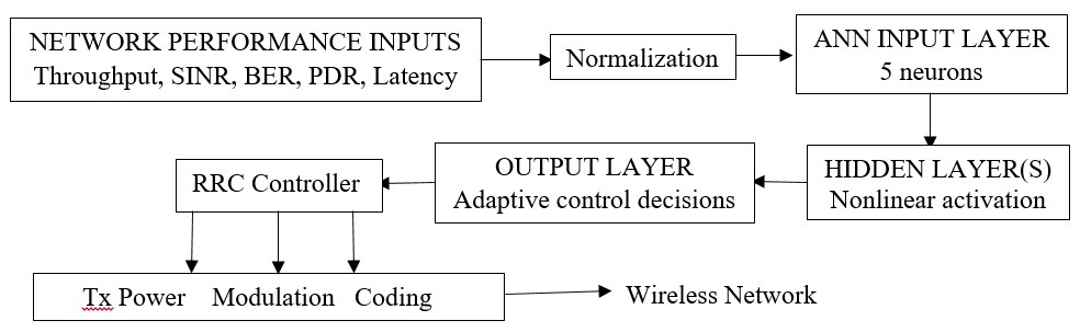 ANN-assisted RRC architecture.
