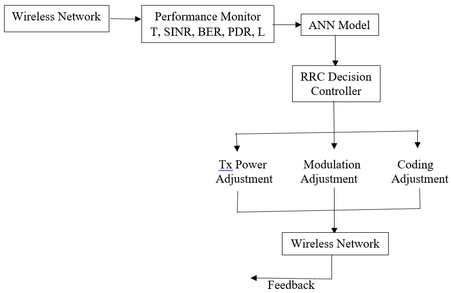 Integrated ANN-RRC control loop.