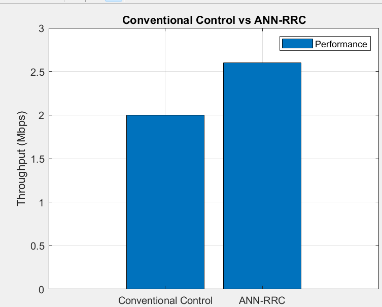Throughput: conventional control vs ANN-RRC.