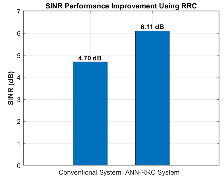 SINR improvement using ANN-RRC.