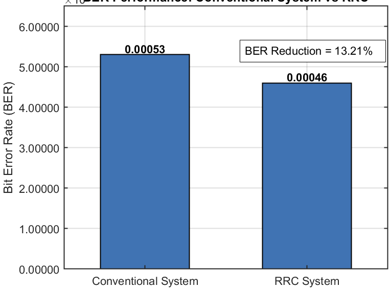 BER performance using ANN-RRC.