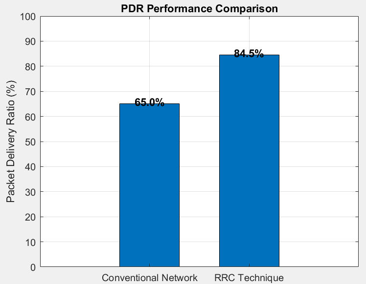 PDR performance comparison.
