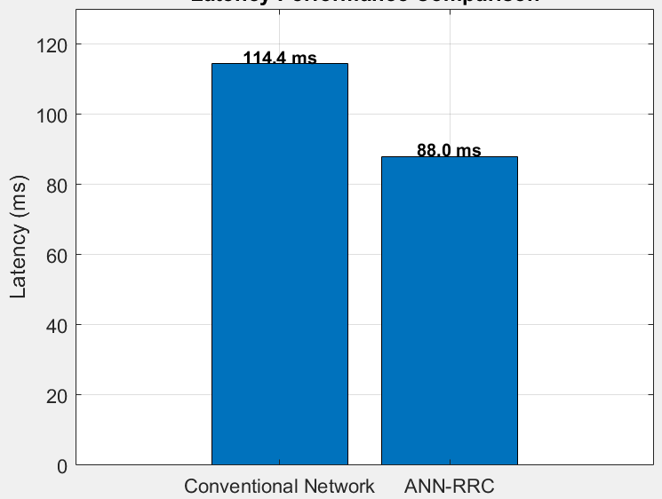 Latency comparison.
