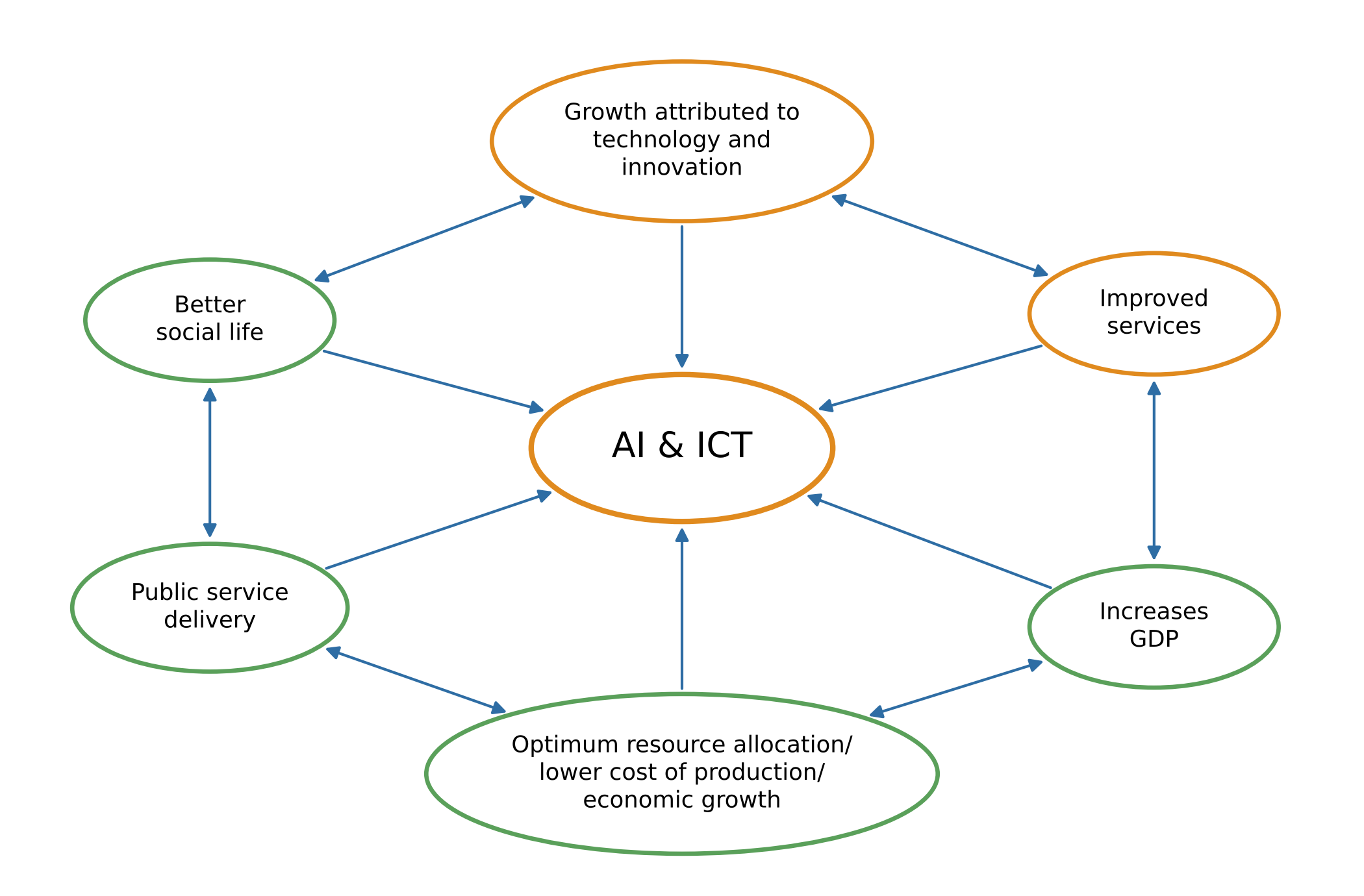 Effects of AI and ICT.