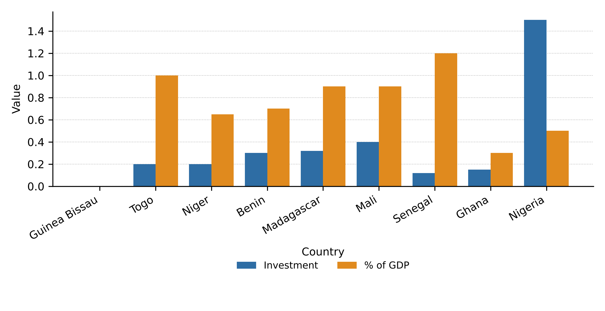 Telecommunication investment and percentage of GDP invested in selected countries (source: ITU; World Bank Development Indicators).