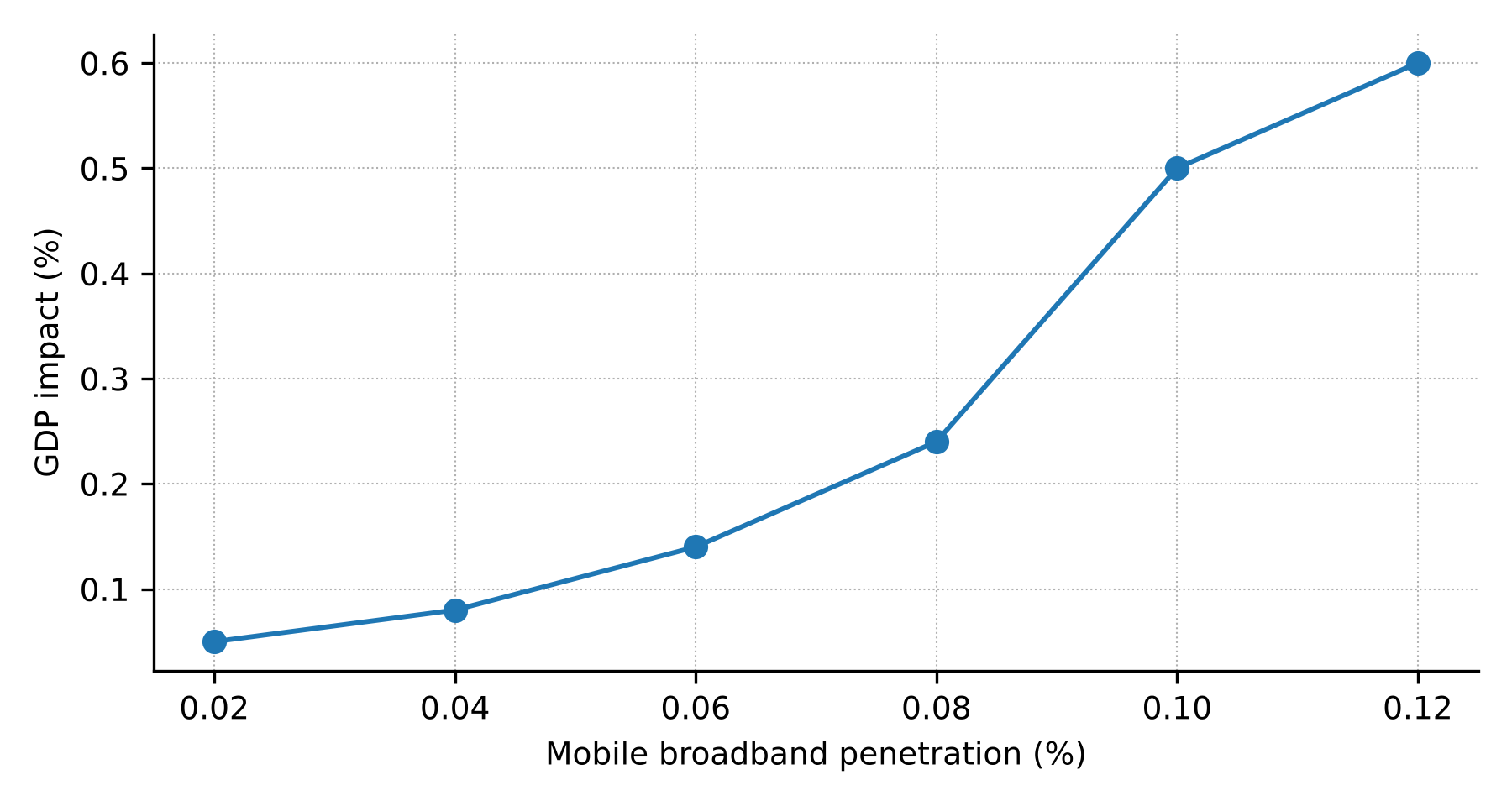 Economic impact of mobile broadband in Senegal.