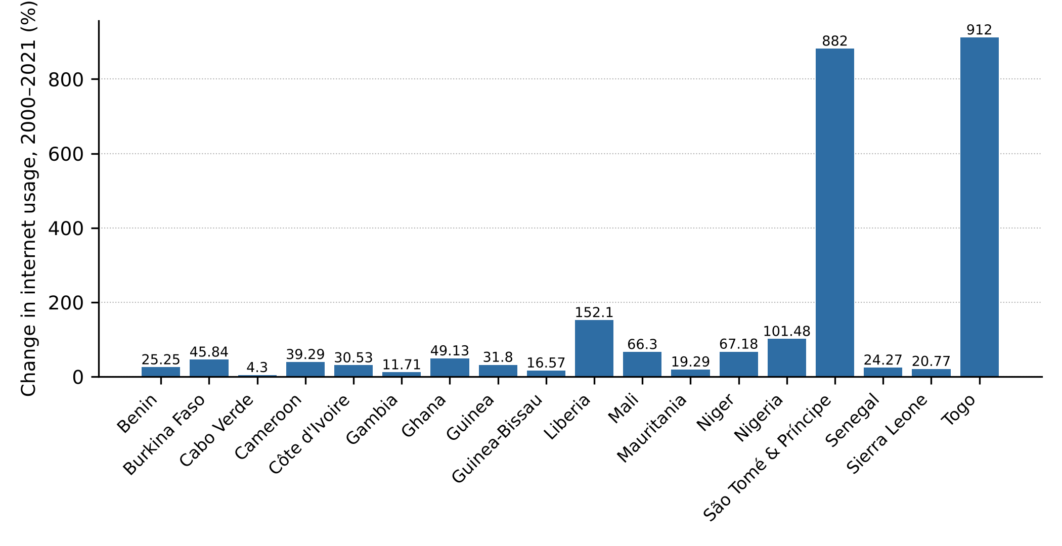 Percentage change in internet usage in West Africa between 2000 and 2021, by country.