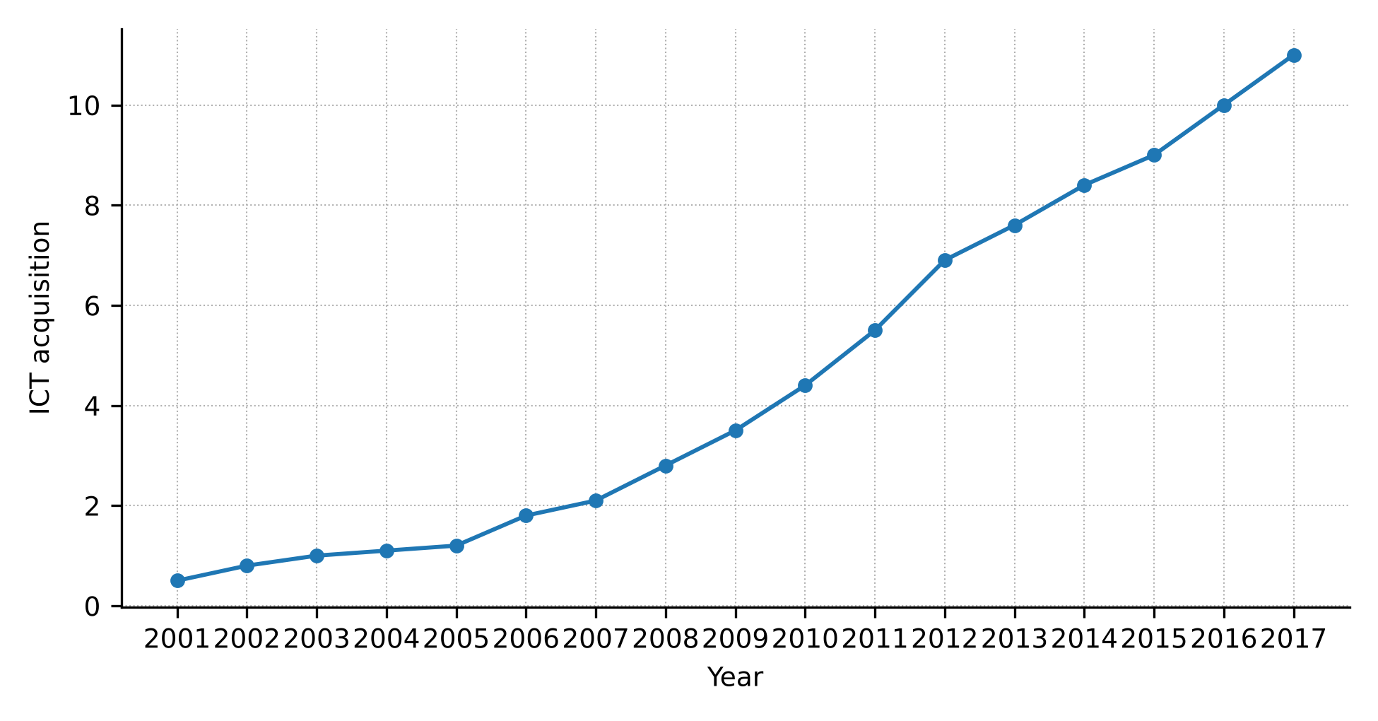 Mobile and fixed telephone subscription in West Africa.