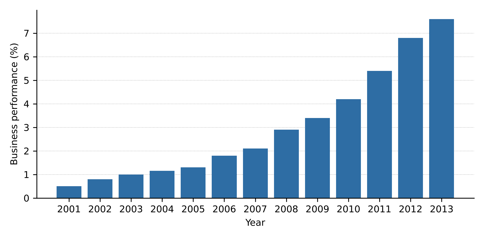 Outcome of business performance since 2001.