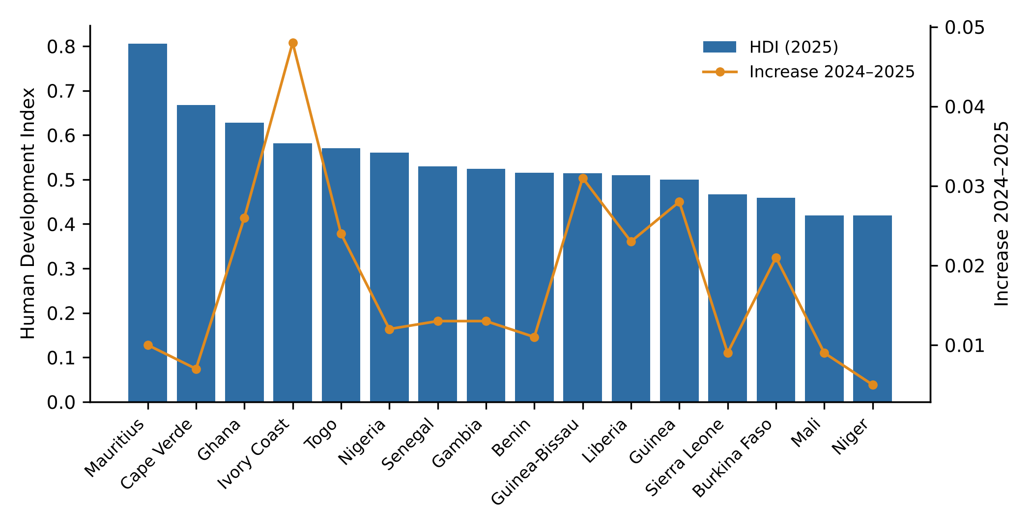 Human Development Index and its increase (2024–2025) in selected African countries.