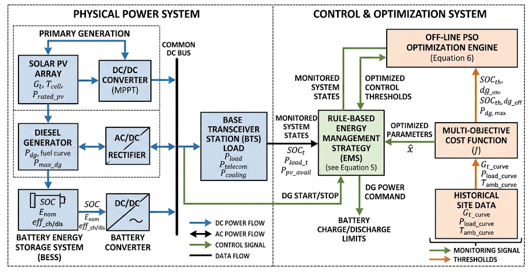 System architecture of the optimized hybrid BTS power supply.