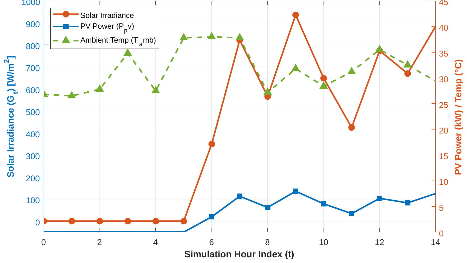 Solar irradiance, PV output and ambient temperature.