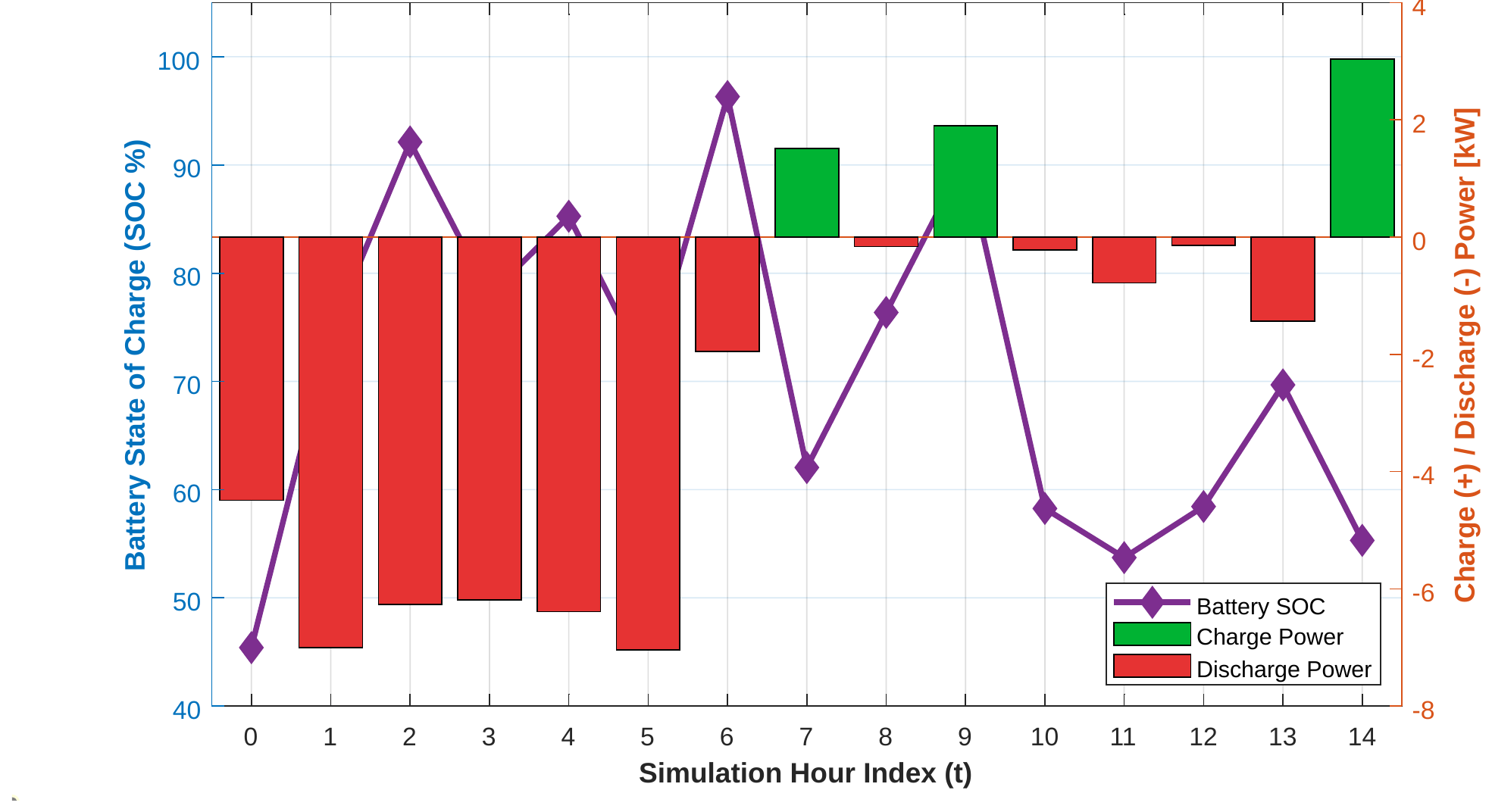 Battery state-of-charge dynamics and power exchange.