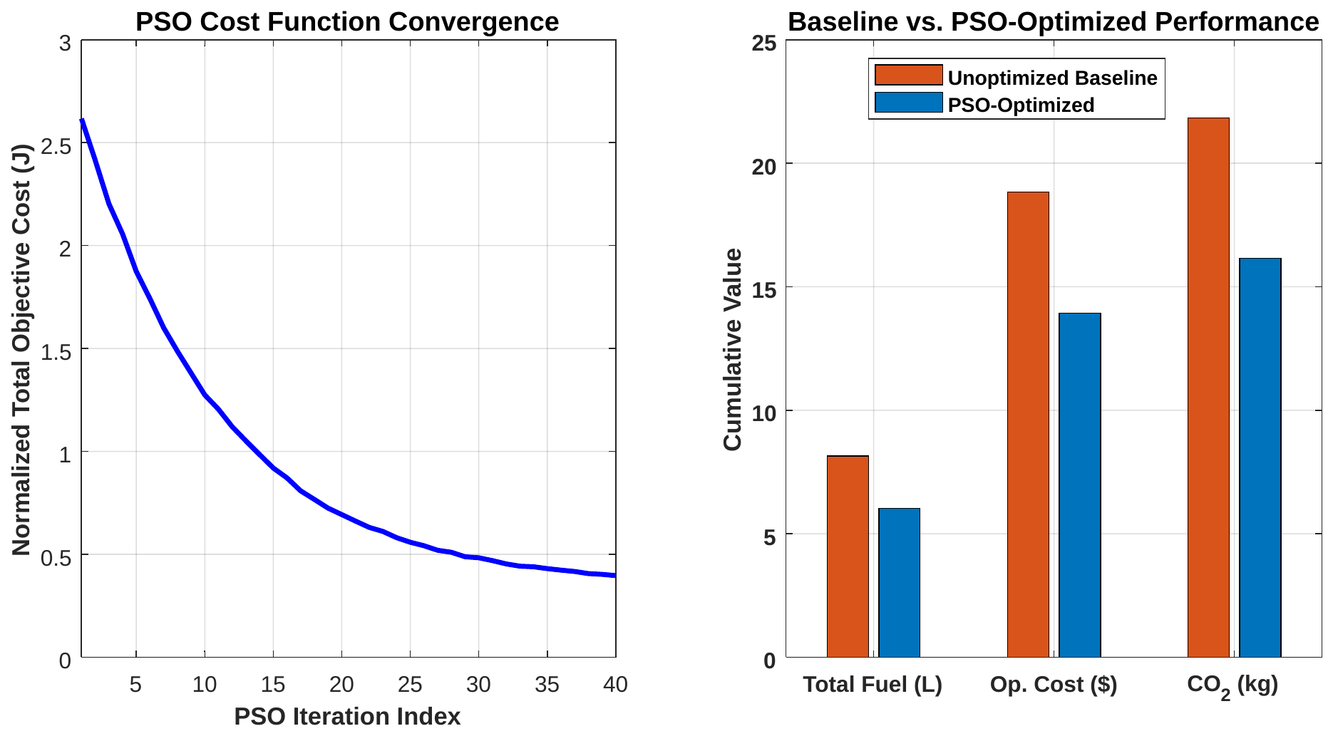 PSO cost function convergence (left) and baseline versus PSO-optimized performance (right).