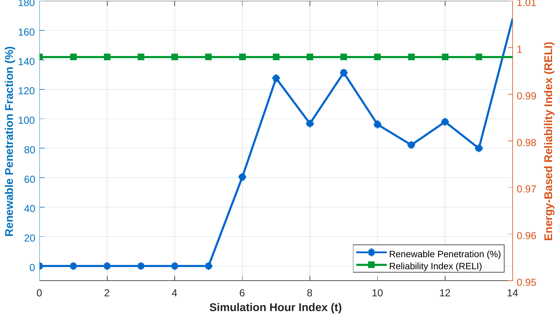 Renewable energy fraction and supply reliability index.