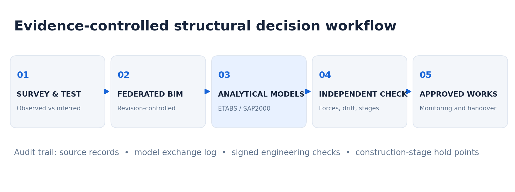 Proposed evidence-controlled workflow for linked BIM and structural analysis.