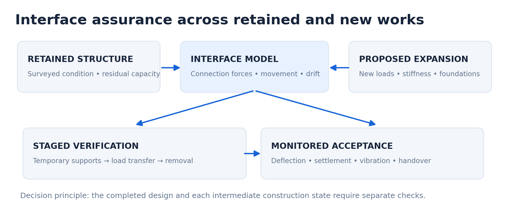 Conceptual interface assurance model for retained and new structural systems.