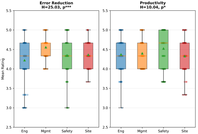 Impact of e-PTW on error reduction and productivity by job role.