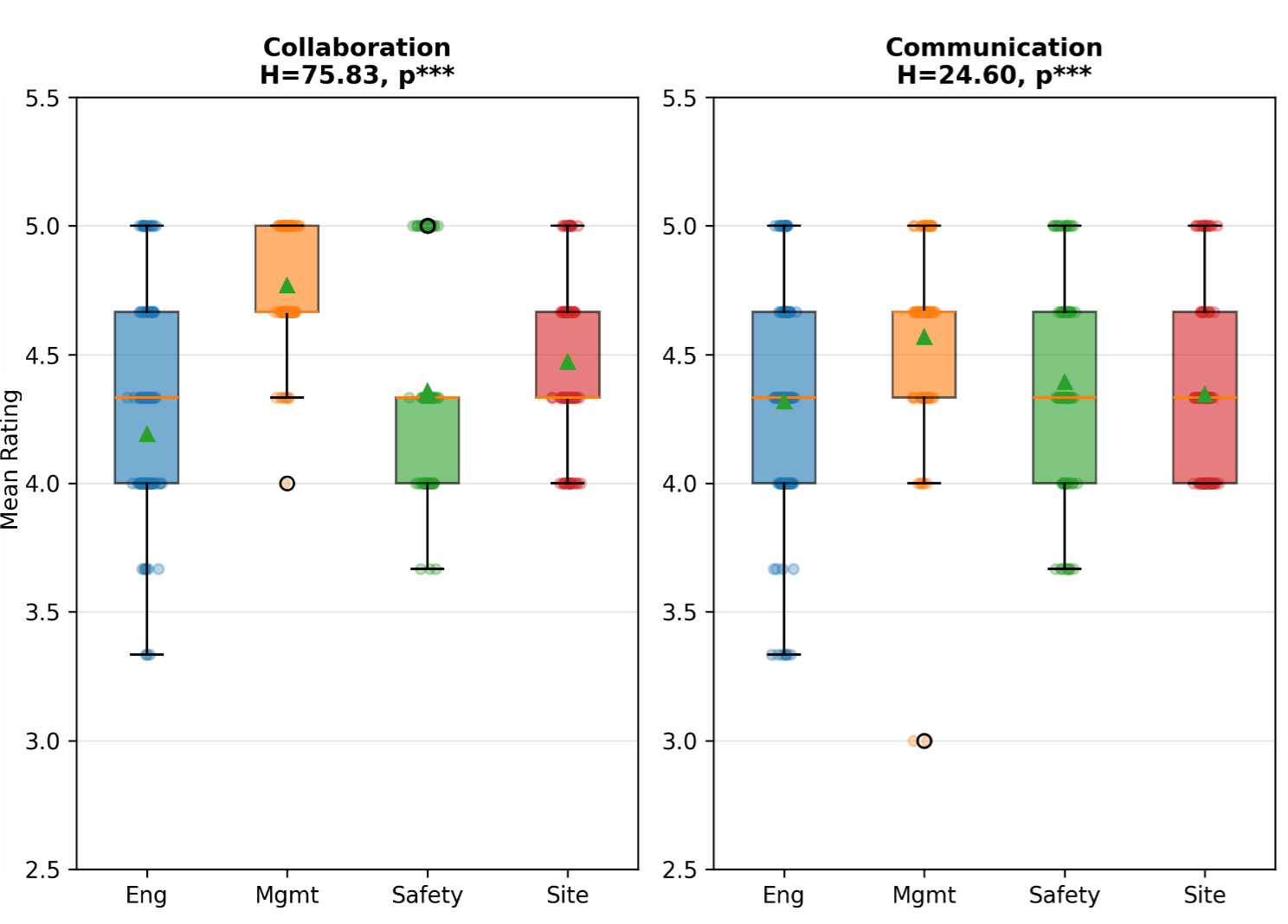 Impact of e-PTW on collaboration and communication by job role.