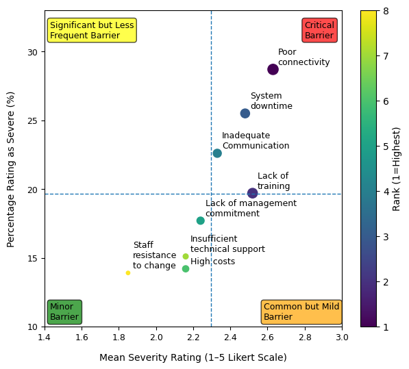 Barrier classification for implementation of e-PTW.