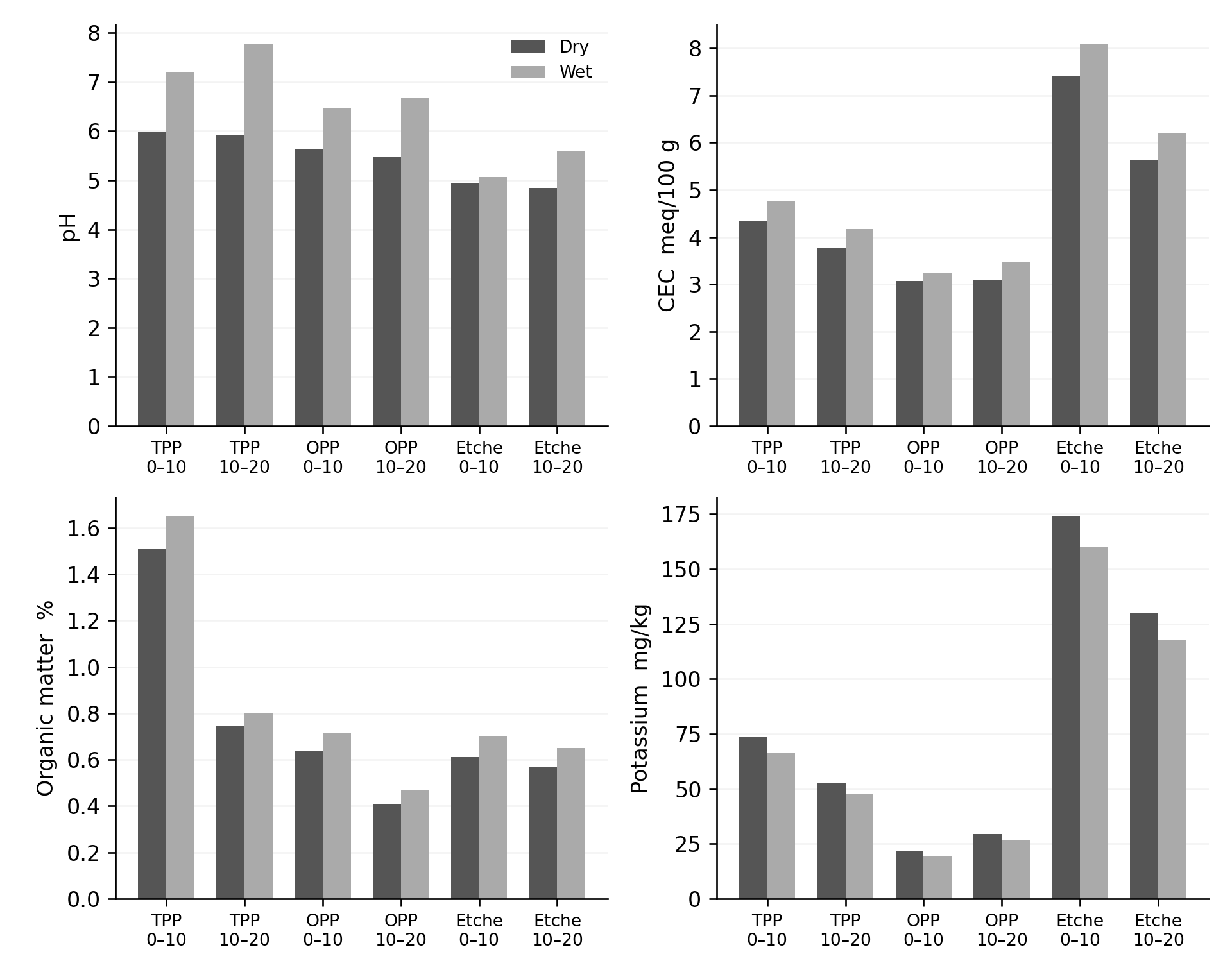 Seasonal soil chemistry by site and depth.