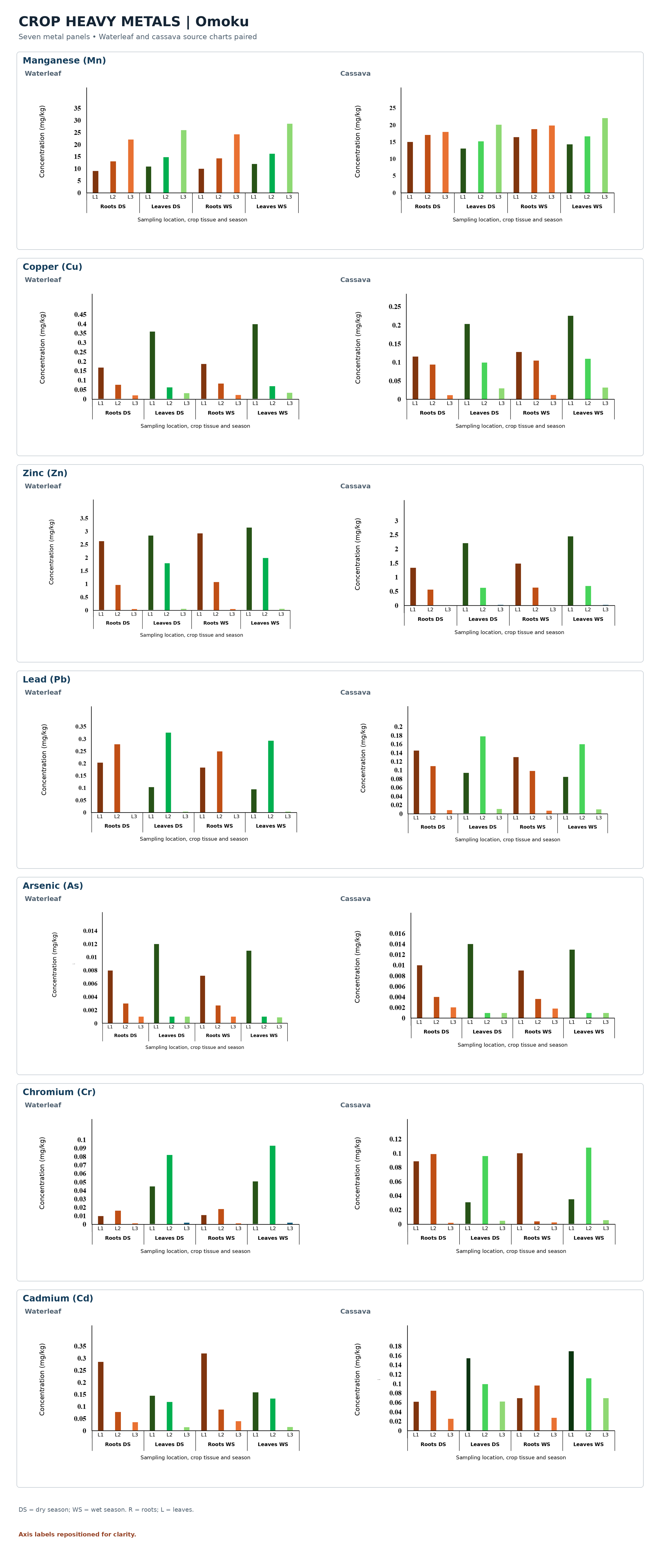 Metal concentration profiles in plants (Omoku).