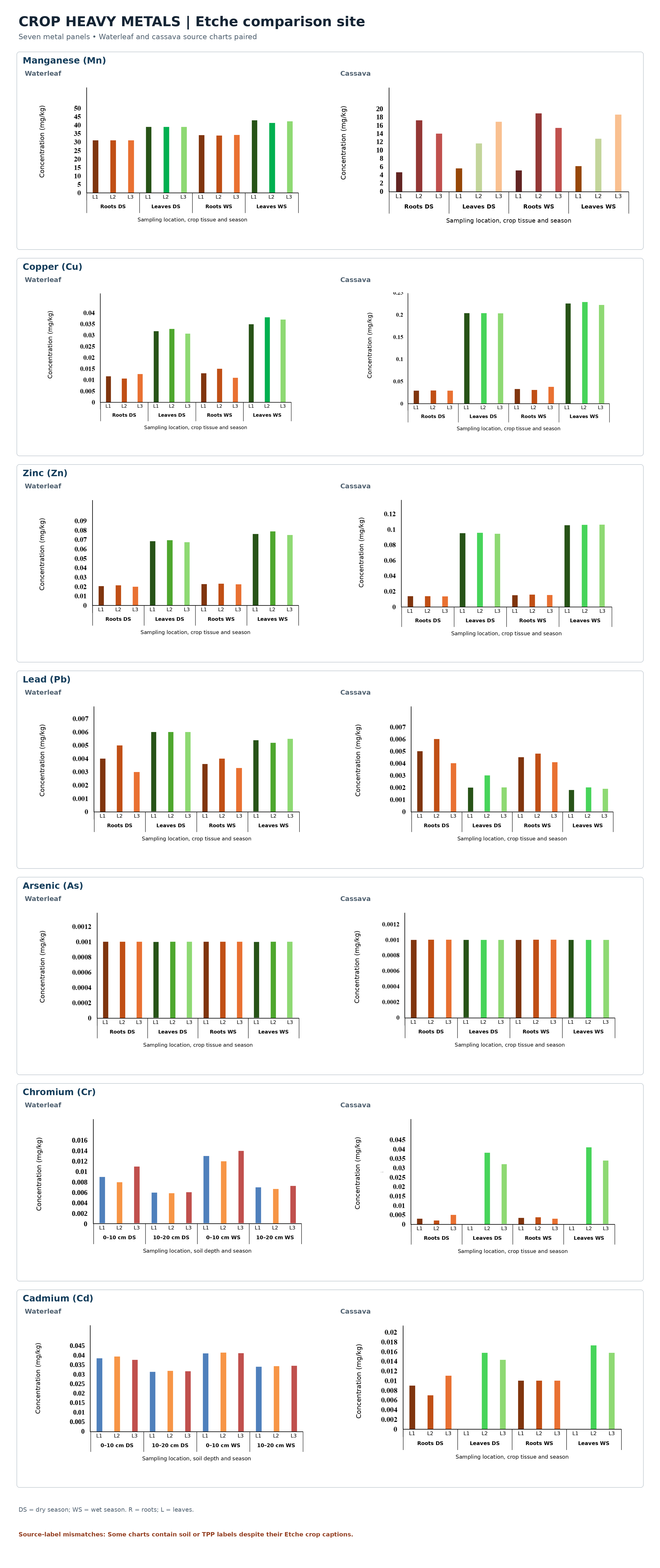 Metal concentration profiles in plants (Etche).