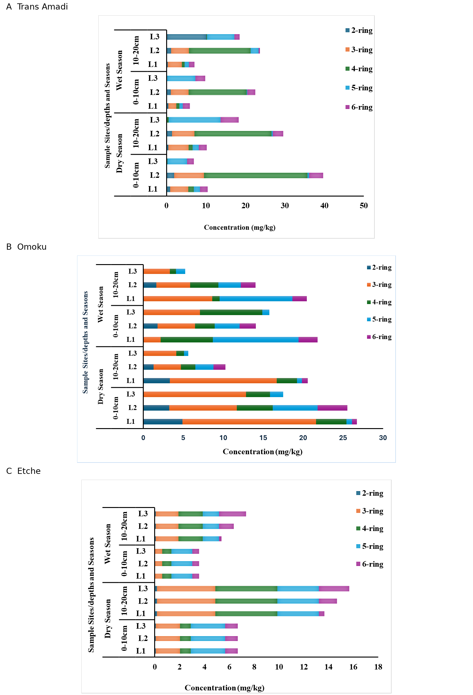 Seasonal PAH ring profiles in soils (panels A–C: Trans-Amadi, Omoku and Etche).