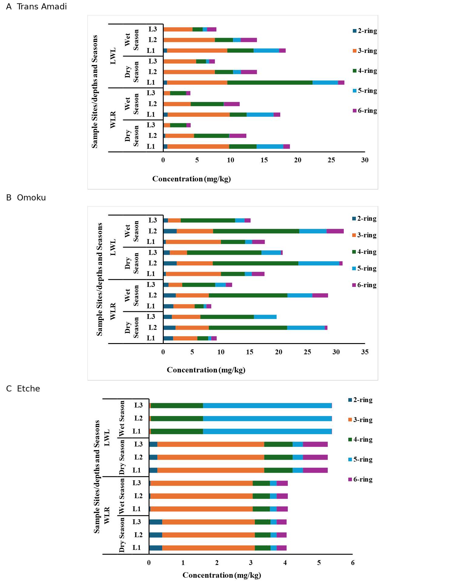 Seasonal PAH ring profiles in waterleaf (panels A–C: Trans-Amadi, Omoku and Etche; WLR = waterleaf root; LWL = waterleaf leaf).