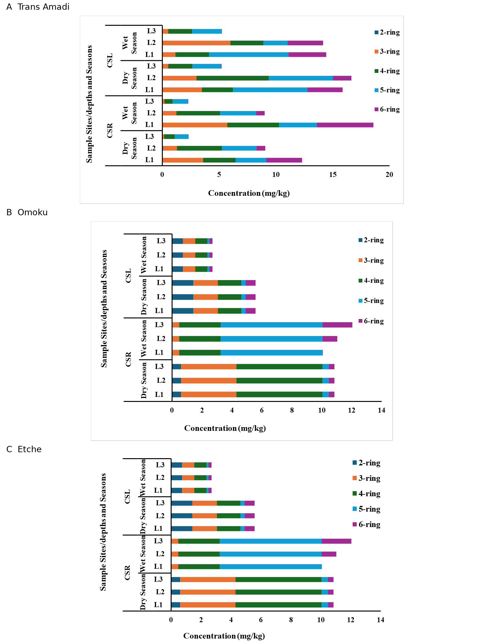 Seasonal PAH ring profiles in cassava (panels A–C: Trans-Amadi, Omoku and Etche; CSR = cassava root; CSL = cassava leaf).