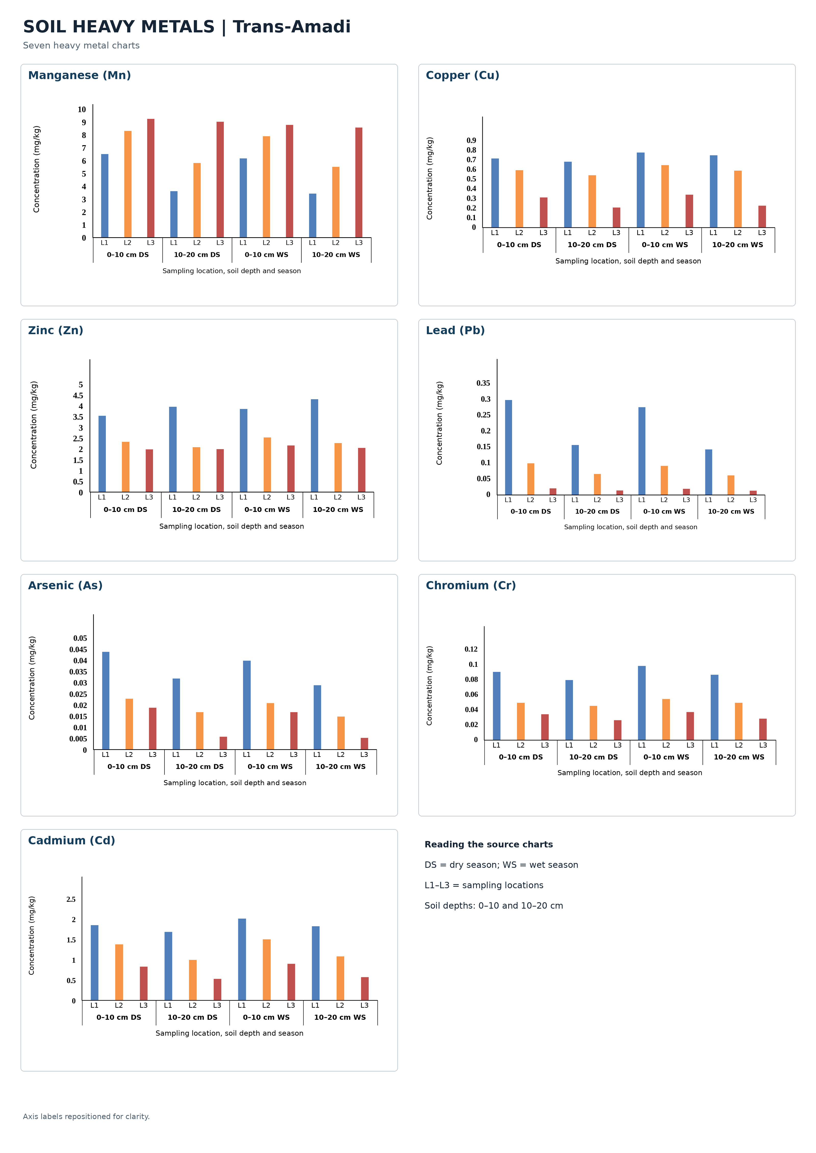 Metal concentration profiles in soil (Trans-Amadi).