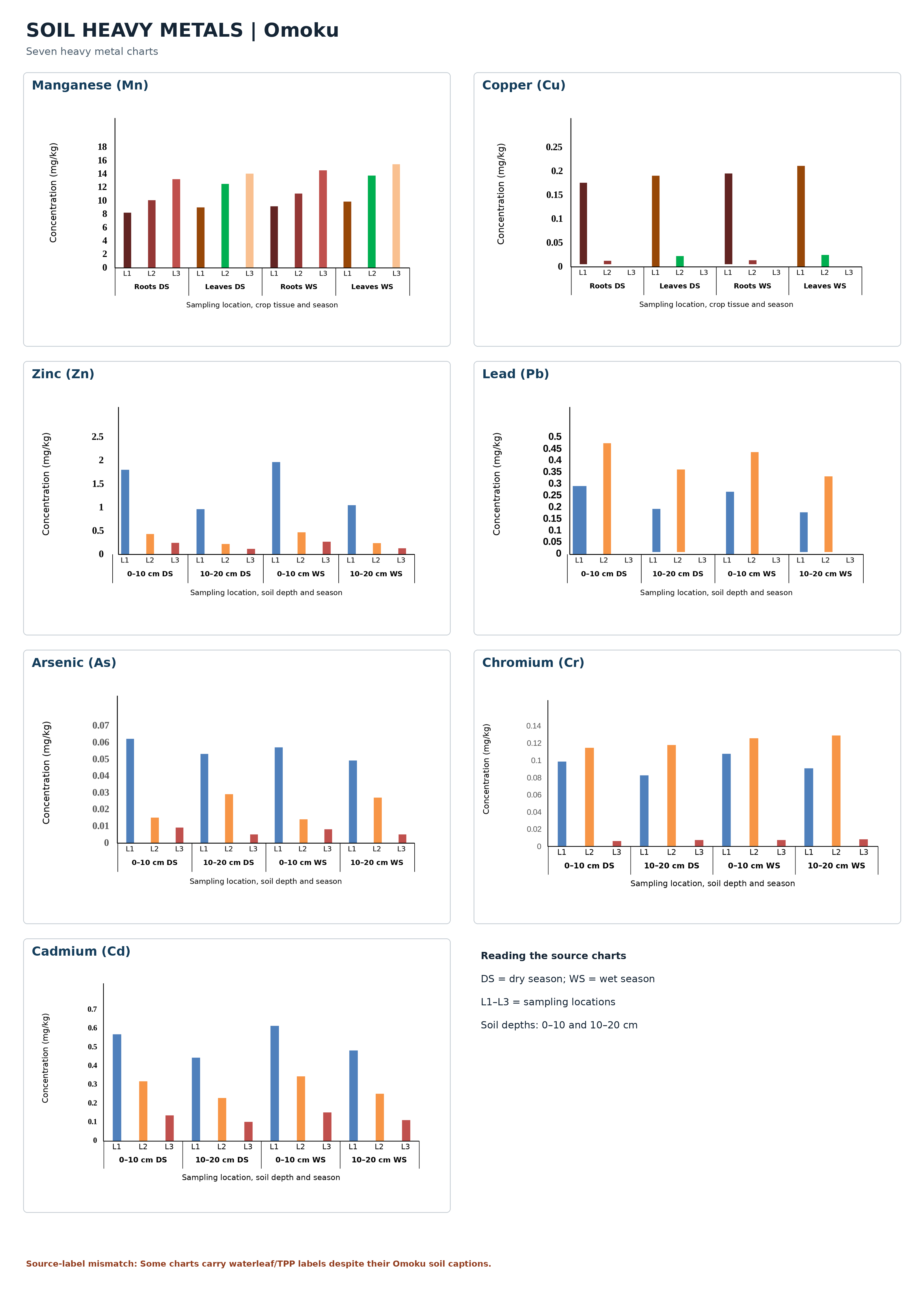 Metal concentration profiles in soil (Omoku).