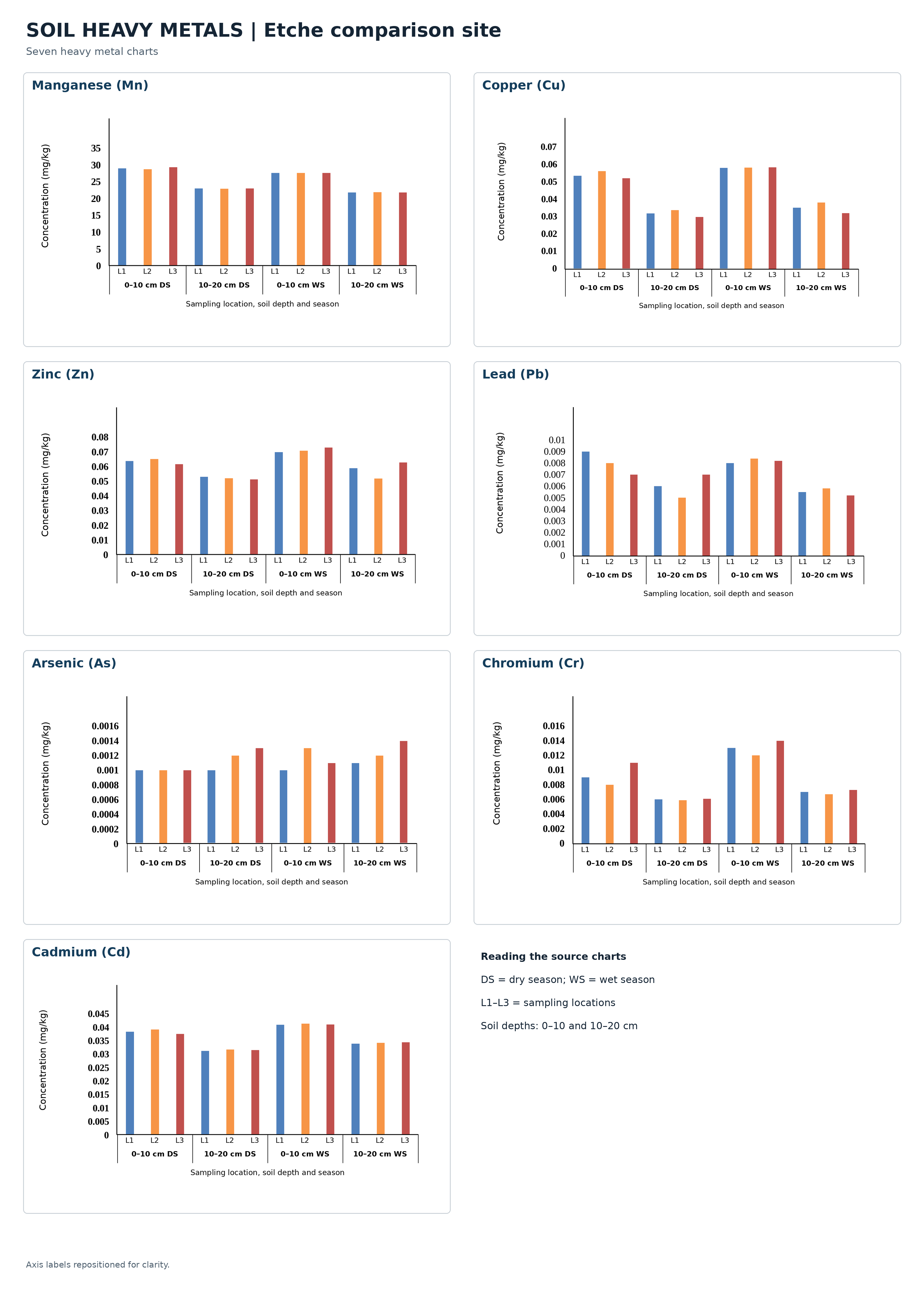 Metal concentration profiles in soil (Etche).