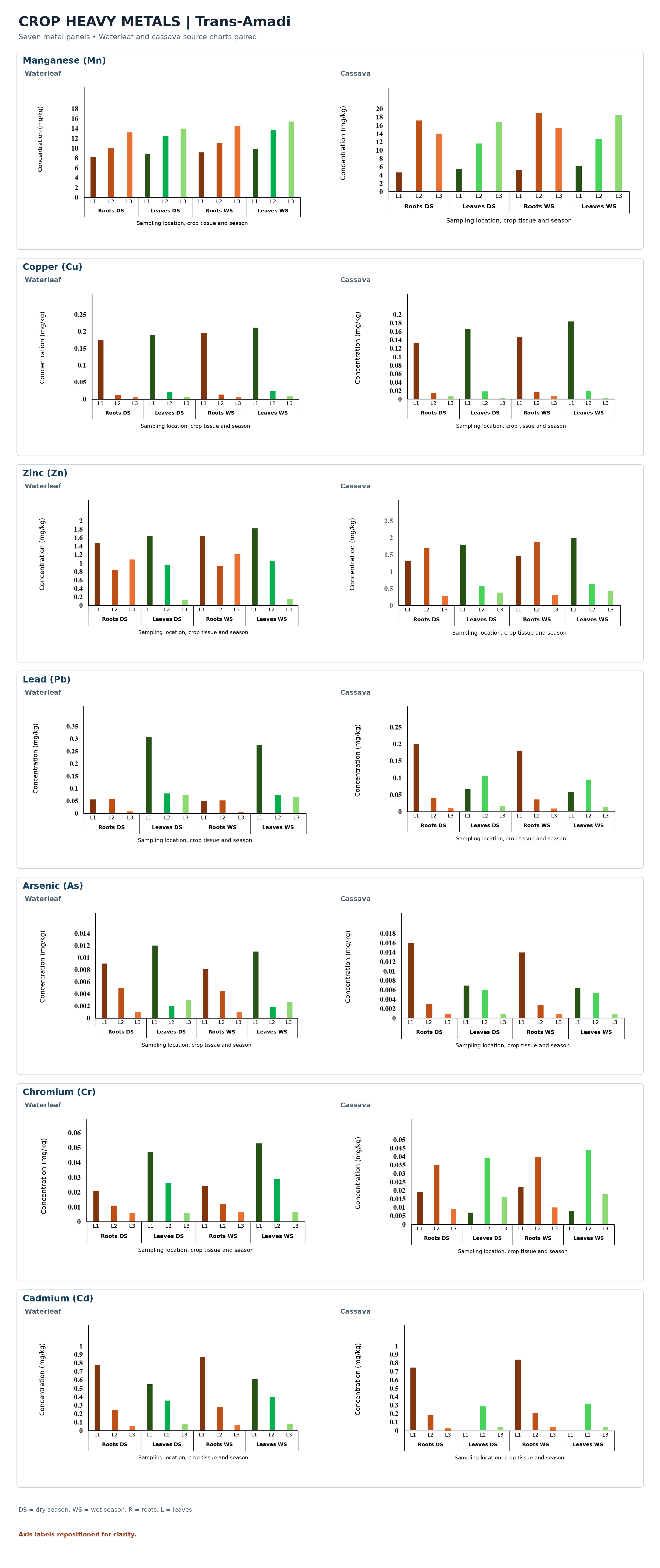 Metal concentration profiles in plants (Trans-Amadi).