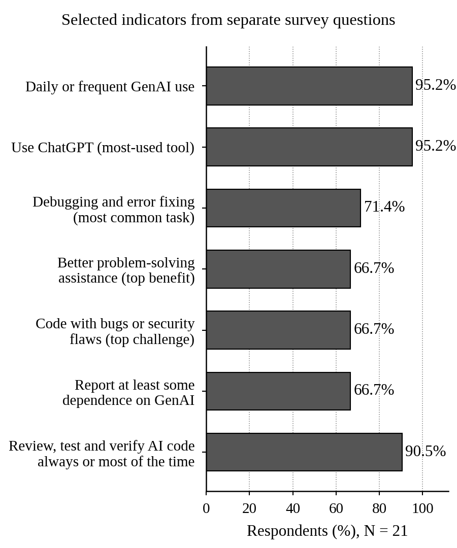 Summary of key findings on generative AI adoption in software development (N = 21). Bars show selected indicators from separate survey questions; they are not mutually exclusive categories or parts of a single total.