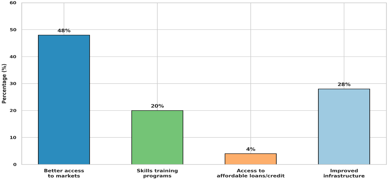 Type of opportunities to improve livelihood (source: field survey, 2026).