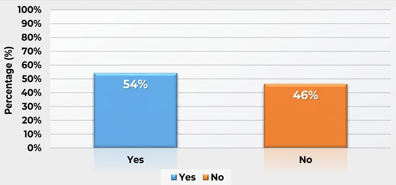 Community group membership (source: field survey, 2026).