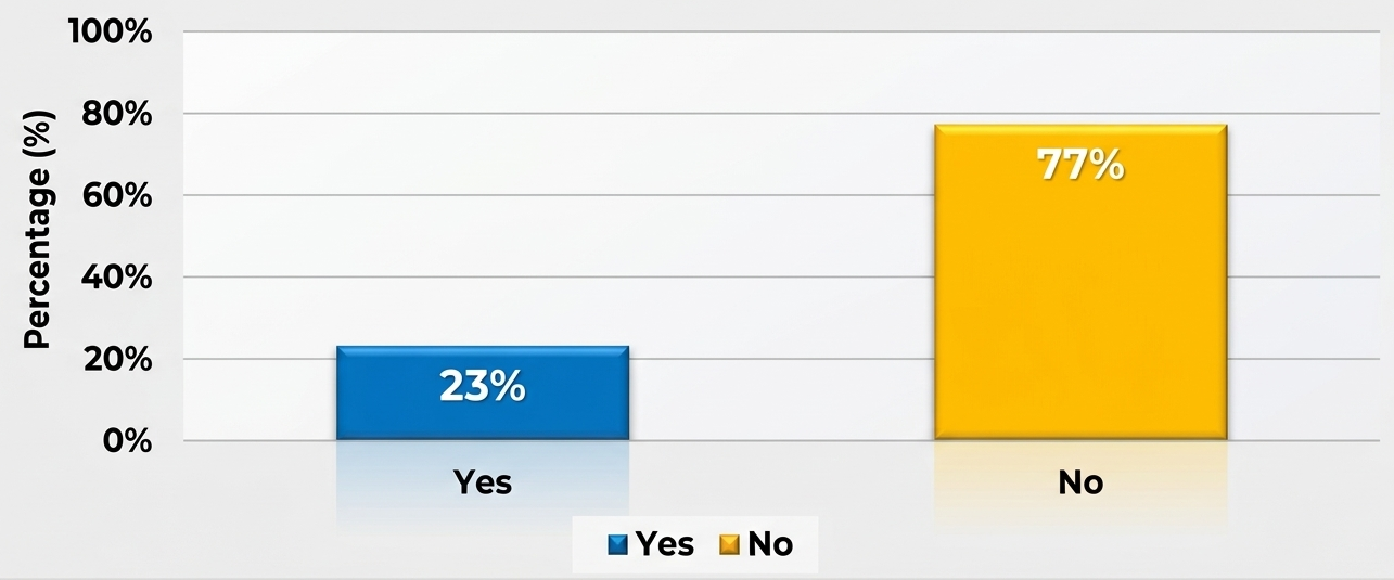 Access to microcredit, loans, or saving groups (source: field survey, 2026).