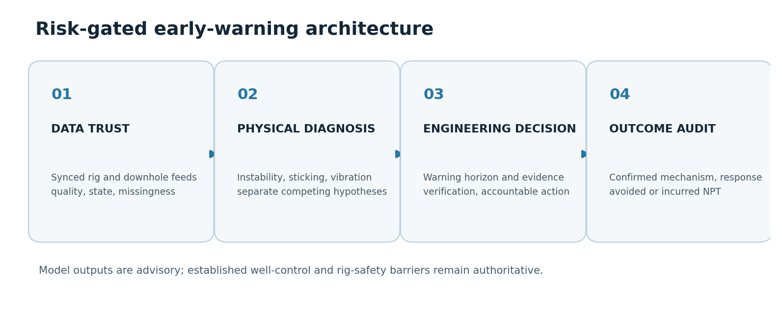 Risk-gated workflow linking early warnings with auditable decisions (original conceptual synthesis).
