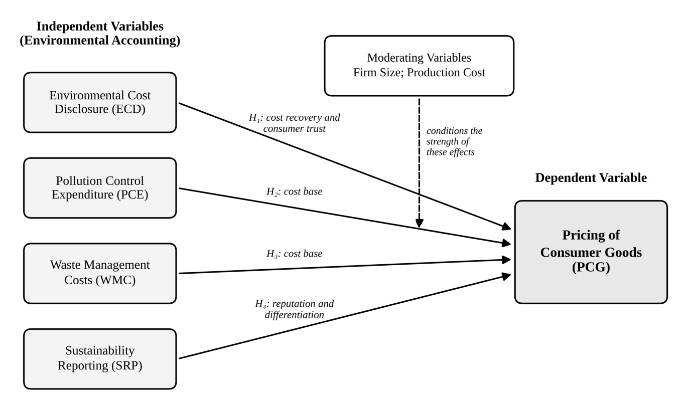 Conceptual framework of environmental accounting and the pricing of consumer goods (source: authors’ conceptualisation, 2026).